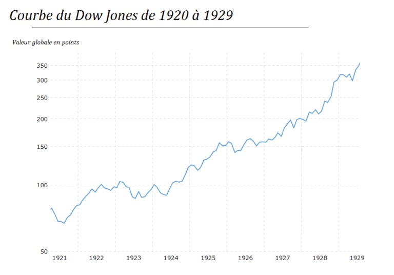 Le Krach Boursier De 1929 – Tout Savoir Et Comprendre