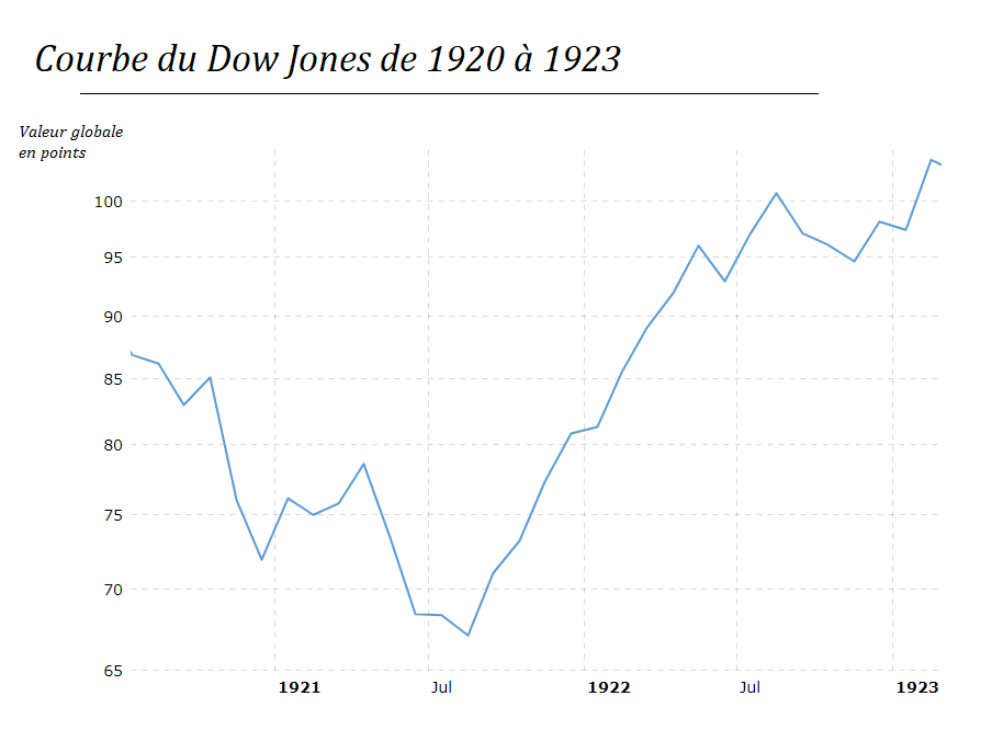 Le boom de Wall Street démarre en 1921.