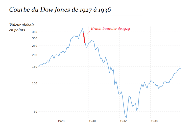 Le Krach Boursier De 1929 – Tout Savoir Et Comprendre