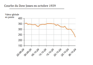 Le Krach Boursier De 1929 – Tout Savoir Et Comprendre