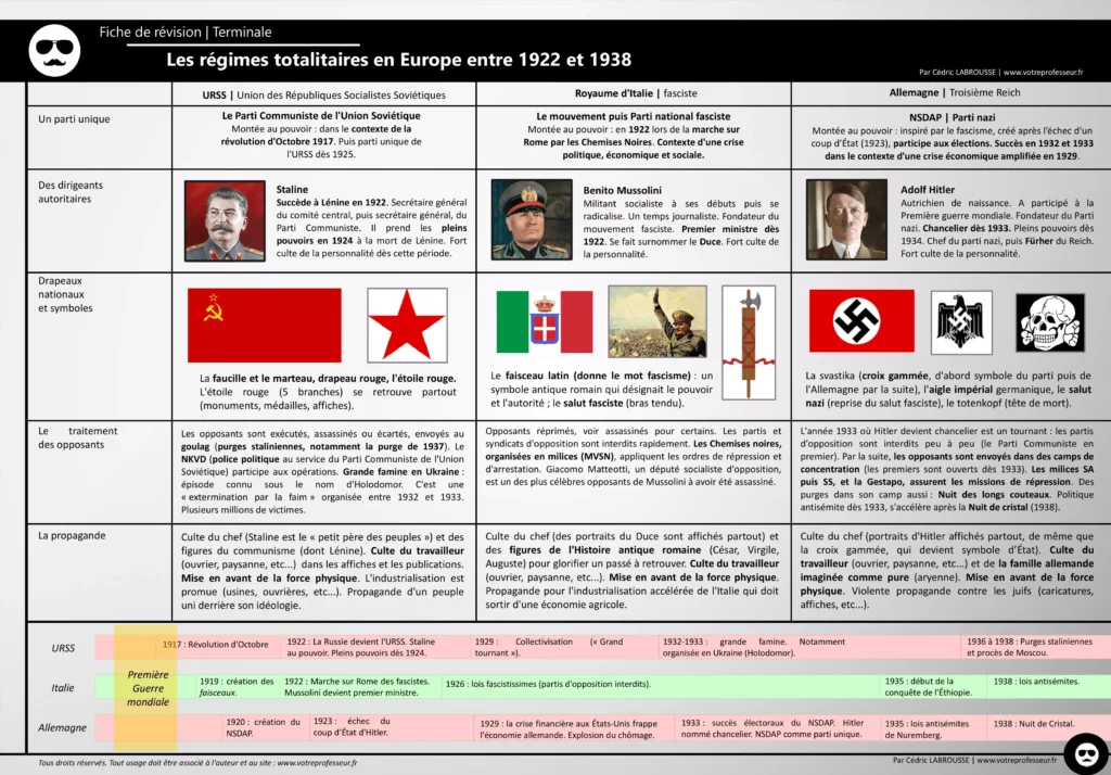 Fiche de révision (niveau Terminale) sur les principaux régimes totalitaires de 1922 à 1938 en Europe