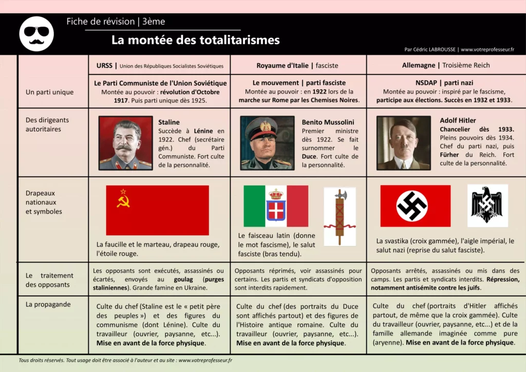 Une fiche de révision sur les régimes totalitaires en Europe dans les années 1930.